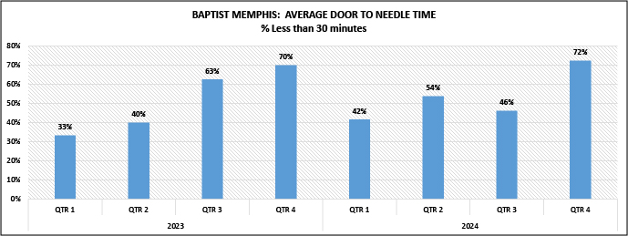 Average Door to Needle Time 30