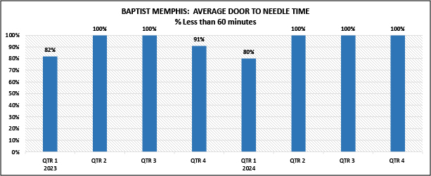 Average Door to Needle Time 60