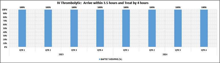 IV Thrombolytic:  Arrive within 3.5 hours and Treat by 4 hours